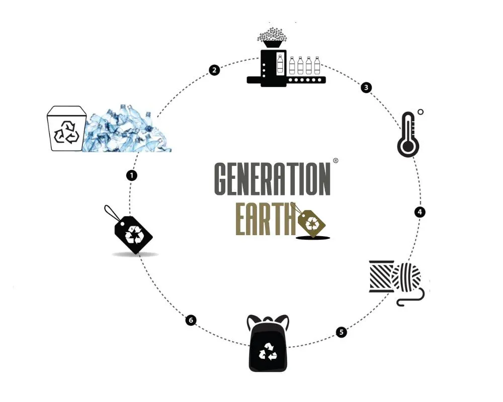 How Generation Earth products are made 1
